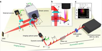 The New ‘World’s Fastest Camera’ Can Shoot 70 Trillion Frames Per Second